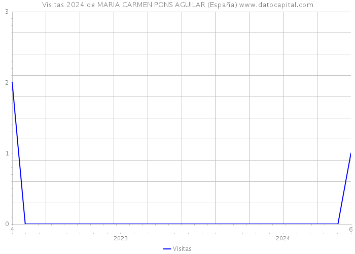 Visitas 2024 de MARIA CARMEN PONS AGUILAR (España) 