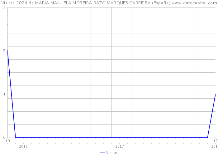 Visitas 2024 de MARIA MANUELA MOREIRA RATO MARQUES CARREIRA (España) 