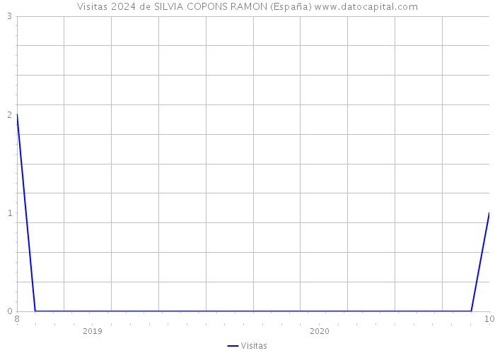 Visitas 2024 de SILVIA COPONS RAMON (España) 