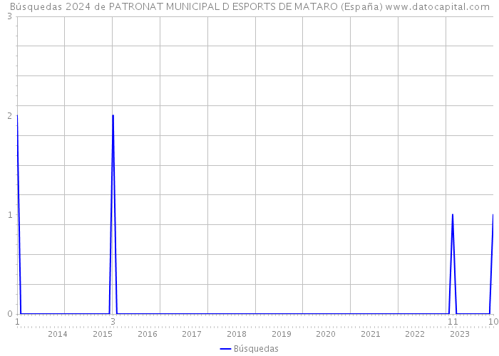 Búsquedas 2024 de PATRONAT MUNICIPAL D ESPORTS DE MATARO (España) 