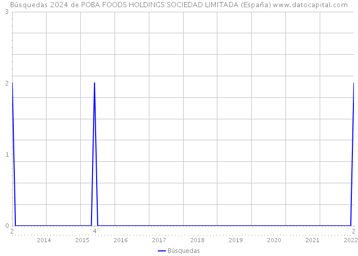 Búsquedas 2024 de POBA FOODS HOLDINGS SOCIEDAD LIMITADA (España) 