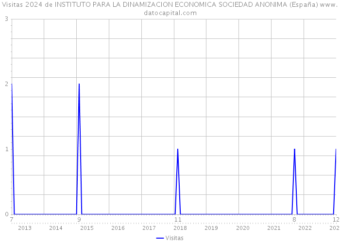Visitas 2024 de INSTITUTO PARA LA DINAMIZACION ECONOMICA SOCIEDAD ANONIMA (España) 