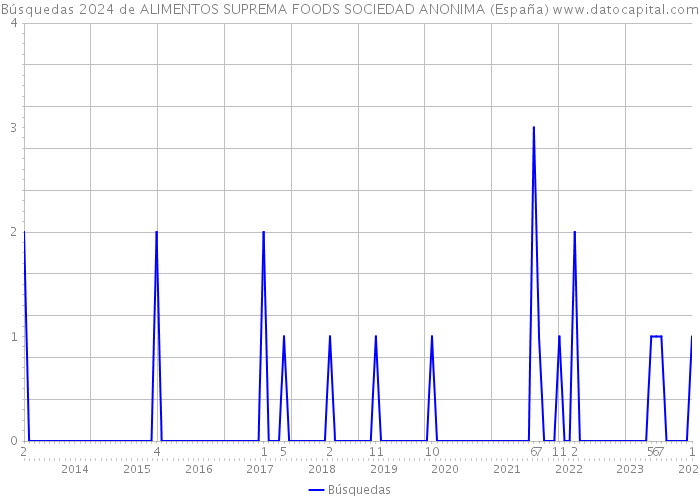 Búsquedas 2024 de ALIMENTOS SUPREMA FOODS SOCIEDAD ANONIMA (España) 