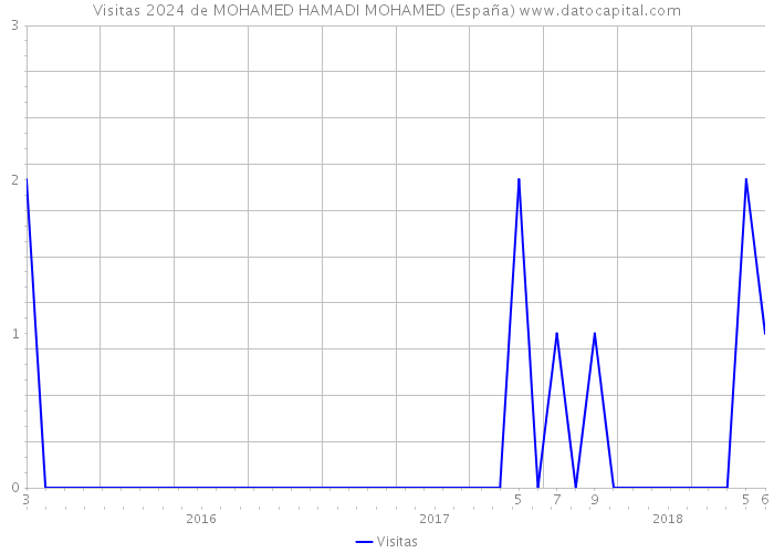 Visitas 2024 de MOHAMED HAMADI MOHAMED (España) 