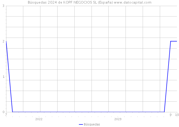 Búsquedas 2024 de KOPF NEGOCIOS SL (España) 