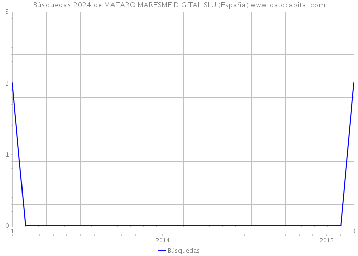 Búsquedas 2024 de MATARO MARESME DIGITAL SLU (España) 