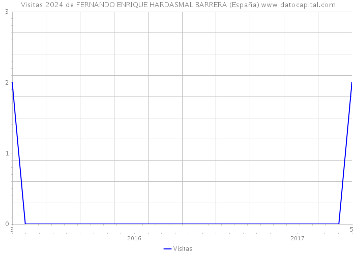 Visitas 2024 de FERNANDO ENRIQUE HARDASMAL BARRERA (España) 