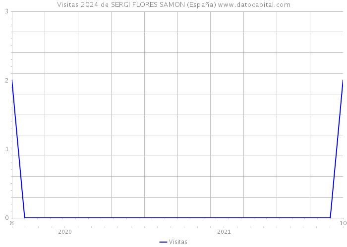 Visitas 2024 de SERGI FLORES SAMON (España) 