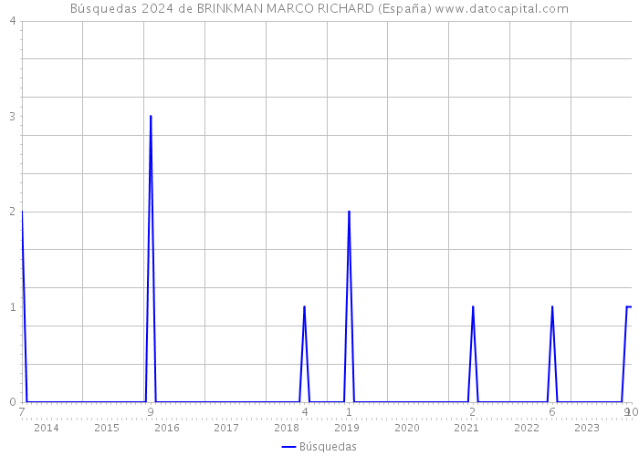 Búsquedas 2024 de BRINKMAN MARCO RICHARD (España) 