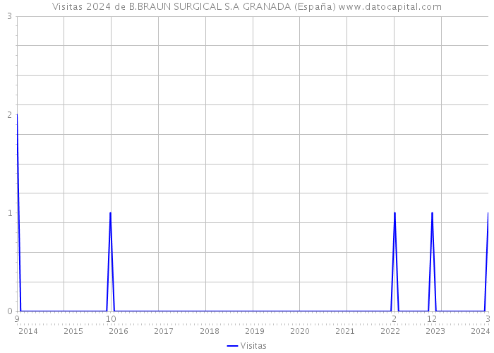 Visitas 2024 de B.BRAUN SURGICAL S.A GRANADA (España) 