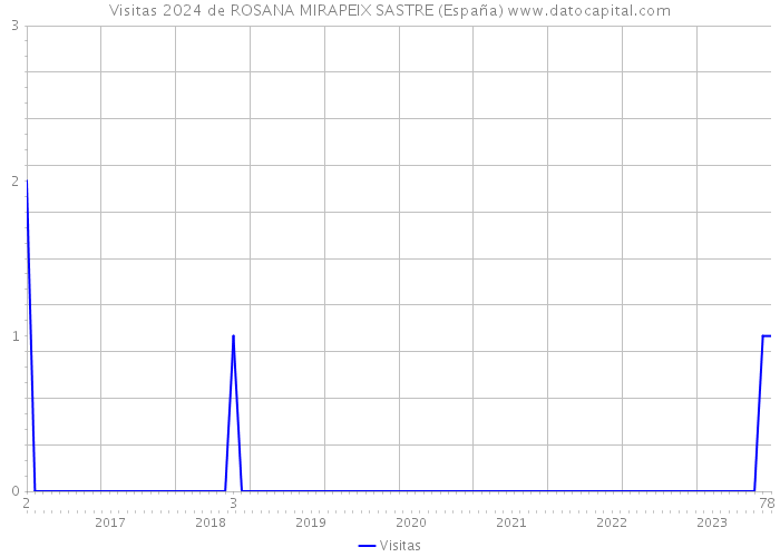 Visitas 2024 de ROSANA MIRAPEIX SASTRE (España) 