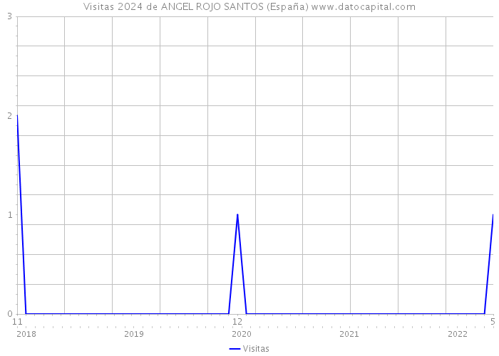 Visitas 2024 de ANGEL ROJO SANTOS (España) 