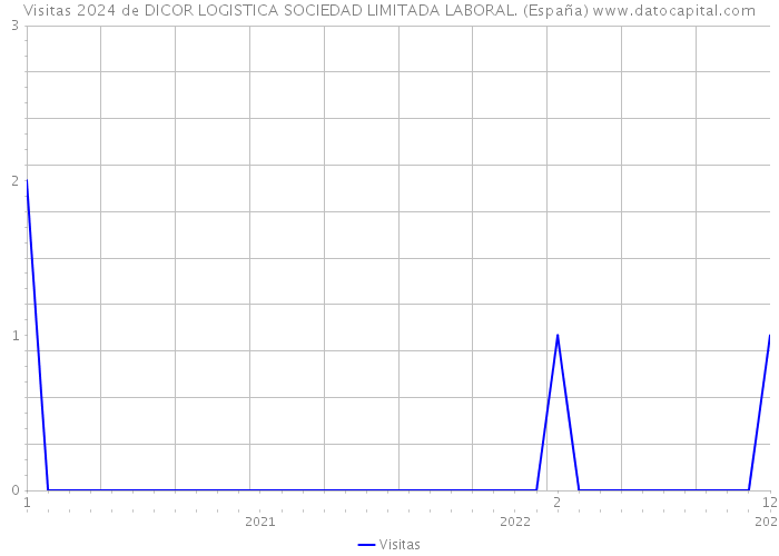 Visitas 2024 de DICOR LOGISTICA SOCIEDAD LIMITADA LABORAL. (España) 