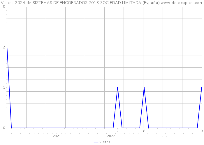 Visitas 2024 de SISTEMAS DE ENCOFRADOS 2013 SOCIEDAD LIMITADA (España) 