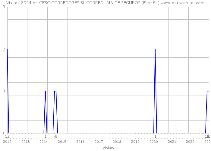 Visitas 2024 de CESC CORREDORES SL CORREDURIA DE SEGUROS (España) 