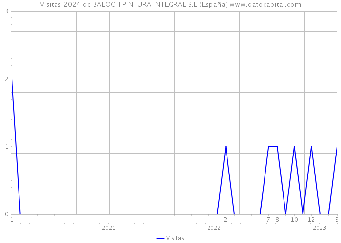 Visitas 2024 de BALOCH PINTURA INTEGRAL S.L (España) 