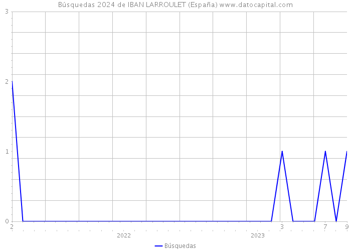 Búsquedas 2024 de IBAN LARROULET (España) 