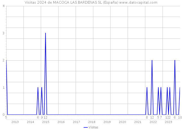 Visitas 2024 de MACOGA LAS BARDENAS SL (España) 