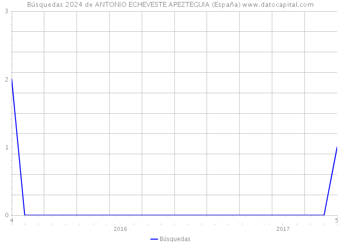 Búsquedas 2024 de ANTONIO ECHEVESTE APEZTEGUIA (España) 