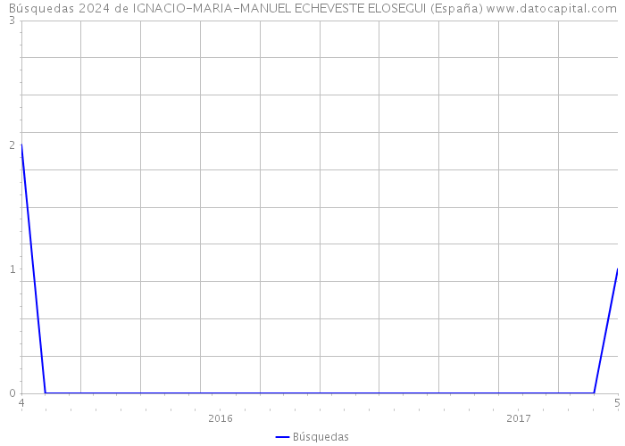 Búsquedas 2024 de IGNACIO-MARIA-MANUEL ECHEVESTE ELOSEGUI (España) 