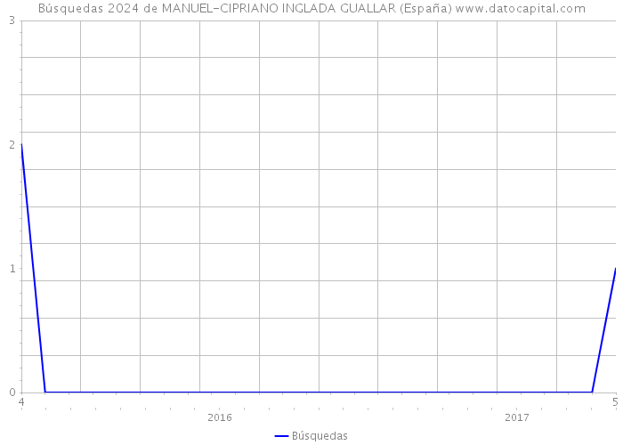 Búsquedas 2024 de MANUEL-CIPRIANO INGLADA GUALLAR (España) 