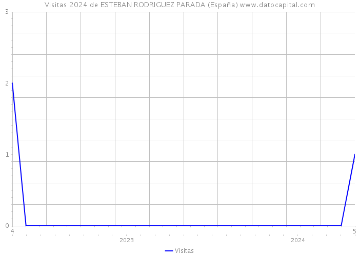 Visitas 2024 de ESTEBAN RODRIGUEZ PARADA (España) 