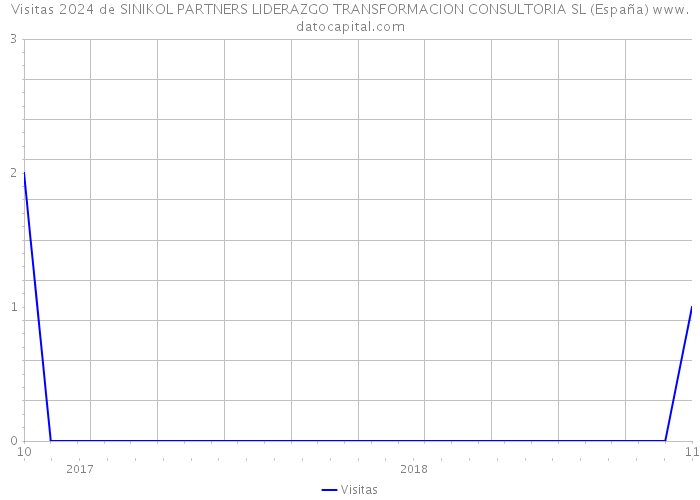 Visitas 2024 de SINIKOL PARTNERS LIDERAZGO TRANSFORMACION CONSULTORIA SL (España) 