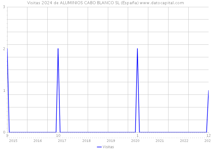 Visitas 2024 de ALUMINIOS CABO BLANCO SL (España) 