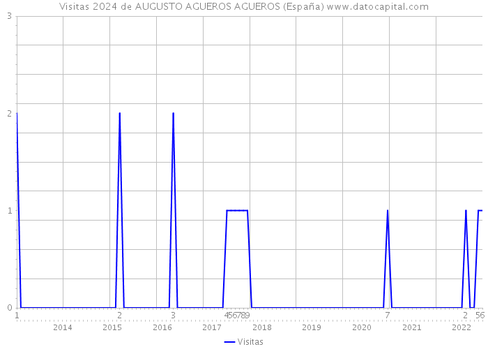 Visitas 2024 de AUGUSTO AGUEROS AGUEROS (España) 