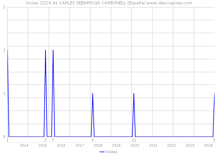 Visitas 2024 de CARLES SEBARROJA CARBONELL (España) 