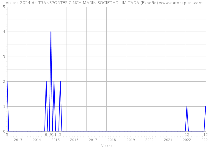 Visitas 2024 de TRANSPORTES CINCA MARIN SOCIEDAD LIMITADA (España) 