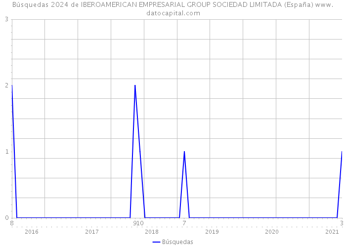 Búsquedas 2024 de IBEROAMERICAN EMPRESARIAL GROUP SOCIEDAD LIMITADA (España) 