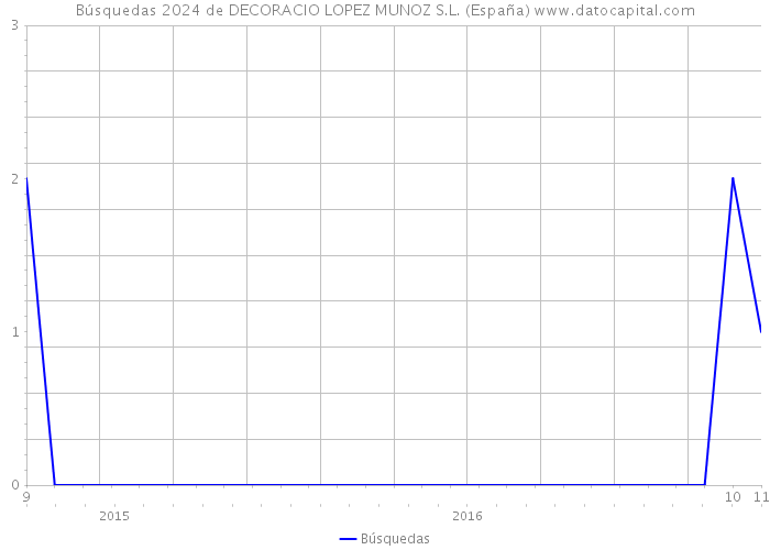 Búsquedas 2024 de DECORACIO LOPEZ MUNOZ S.L. (España) 