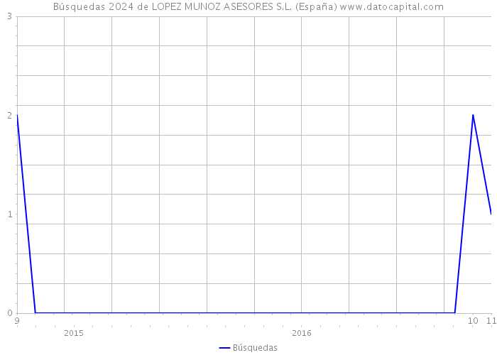 Búsquedas 2024 de LOPEZ MUNOZ ASESORES S.L. (España) 