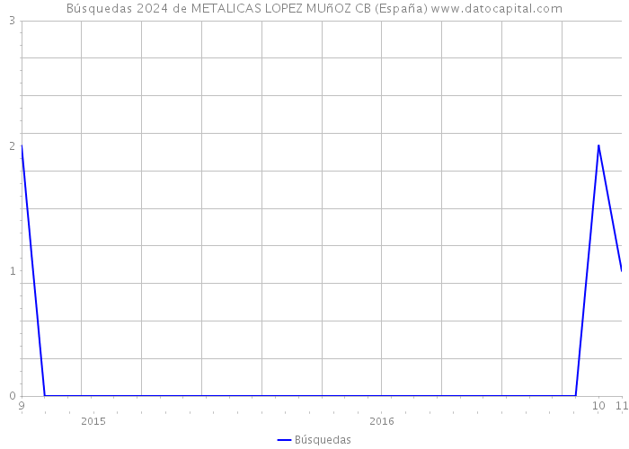 Búsquedas 2024 de METALICAS LOPEZ MUñOZ CB (España) 