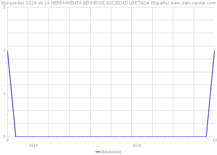 Búsquedas 2024 de LA HERRAMIENTA JIENNENSE SOCIEDAD LIMITADA (España) 