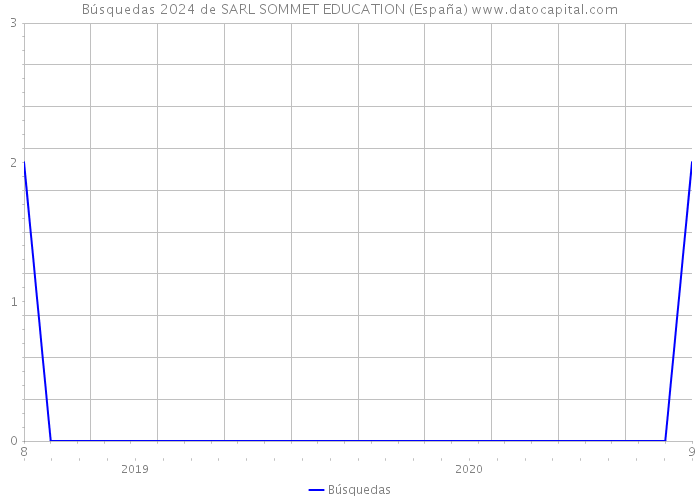 Búsquedas 2024 de SARL SOMMET EDUCATION (España) 