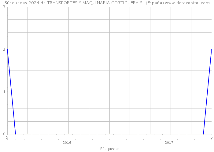 Búsquedas 2024 de TRANSPORTES Y MAQUINARIA CORTIGUERA SL (España) 