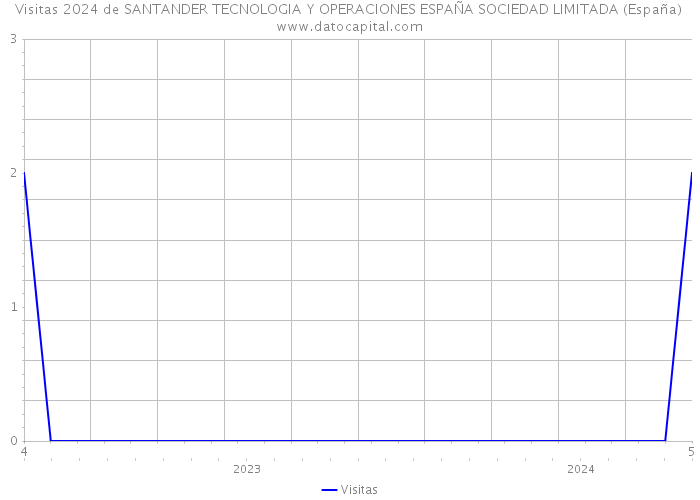 Visitas 2024 de SANTANDER TECNOLOGIA Y OPERACIONES ESPAÑA SOCIEDAD LIMITADA (España) 