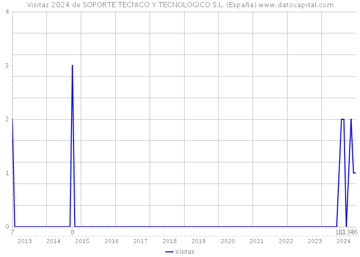 Visitas 2024 de SOPORTE TECNICO Y TECNOLOGICO S.L. (España) 