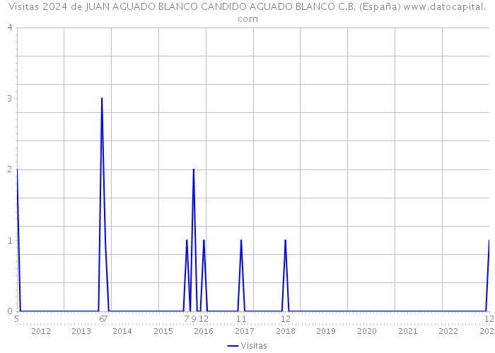 Visitas 2024 de JUAN AGUADO BLANCO CANDIDO AGUADO BLANCO C.B. (España) 