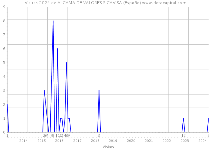 Visitas 2024 de ALCAMA DE VALORES SICAV SA (España) 
