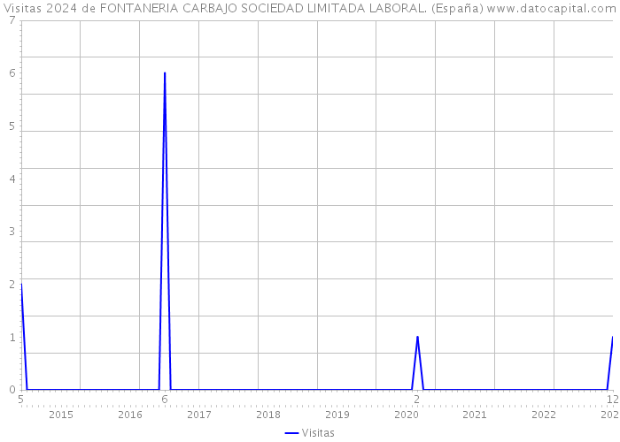 Visitas 2024 de FONTANERIA CARBAJO SOCIEDAD LIMITADA LABORAL. (España) 