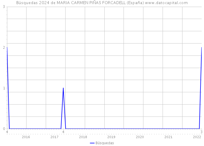 Búsquedas 2024 de MARIA CARMEN PIÑAS FORCADELL (España) 