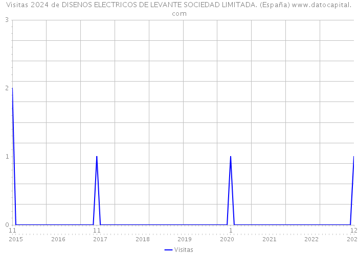 Visitas 2024 de DISENOS ELECTRICOS DE LEVANTE SOCIEDAD LIMITADA. (España) 