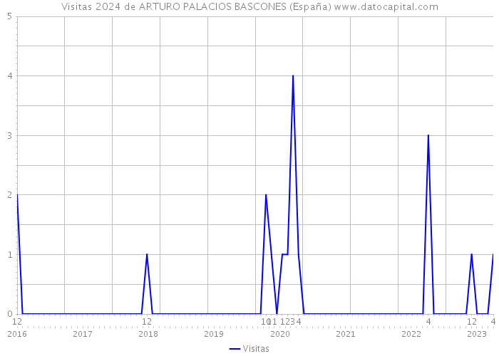 Visitas 2024 de ARTURO PALACIOS BASCONES (España) 