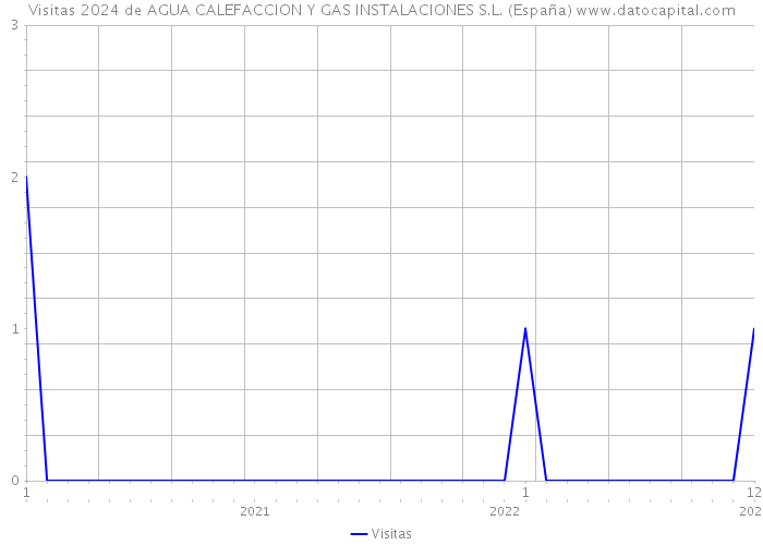 Visitas 2024 de AGUA CALEFACCION Y GAS INSTALACIONES S.L. (España) 