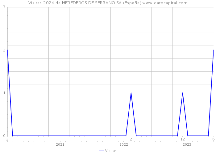 Visitas 2024 de HEREDEROS DE SERRANO SA (España) 