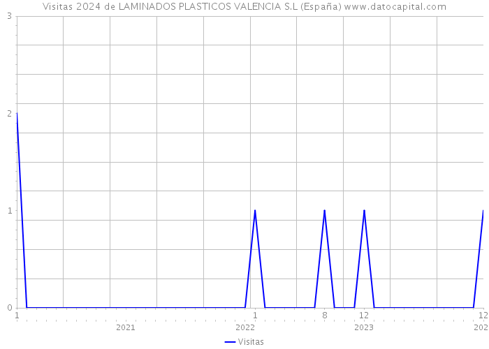 Visitas 2024 de LAMINADOS PLASTICOS VALENCIA S.L (España) 