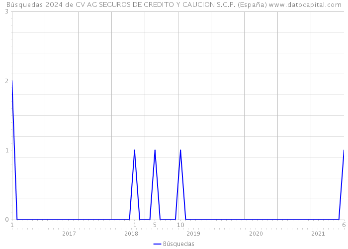 Búsquedas 2024 de CV AG SEGUROS DE CREDITO Y CAUCION S.C.P. (España) 